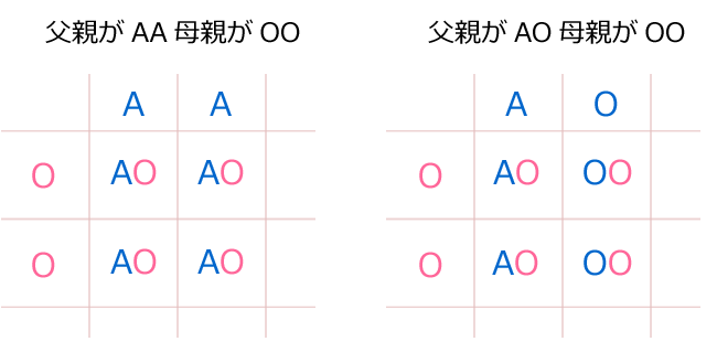 血液型の遺伝